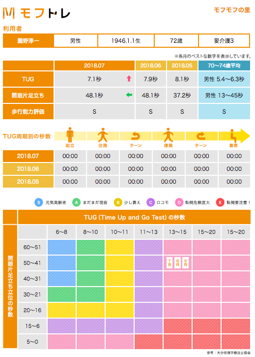 Tugや片足立位を自動測定するアプリ モフトレ チェック をリリース 株式会社moff モフ